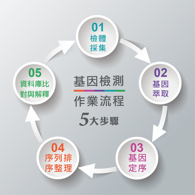 精準醫(yī)學與基因檢測服務在療養(yǎng)院的應用與價值